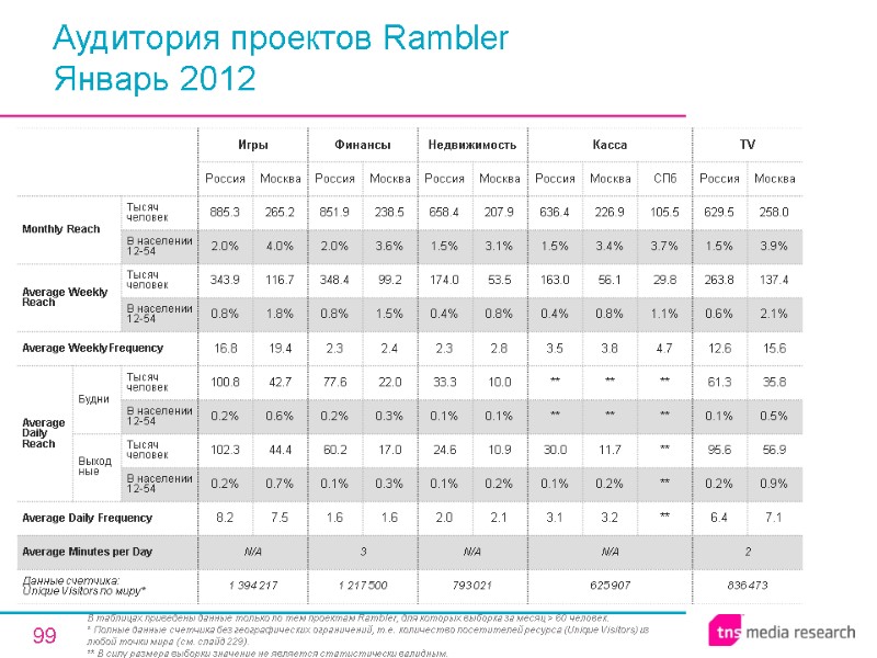 99 Аудитория проектов Rambler Январь 2012 В таблицах приведены данные только по тем проектам